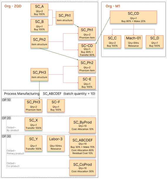 Image illustrating the manufacturing flow for the finished product SC_ABCDEF.