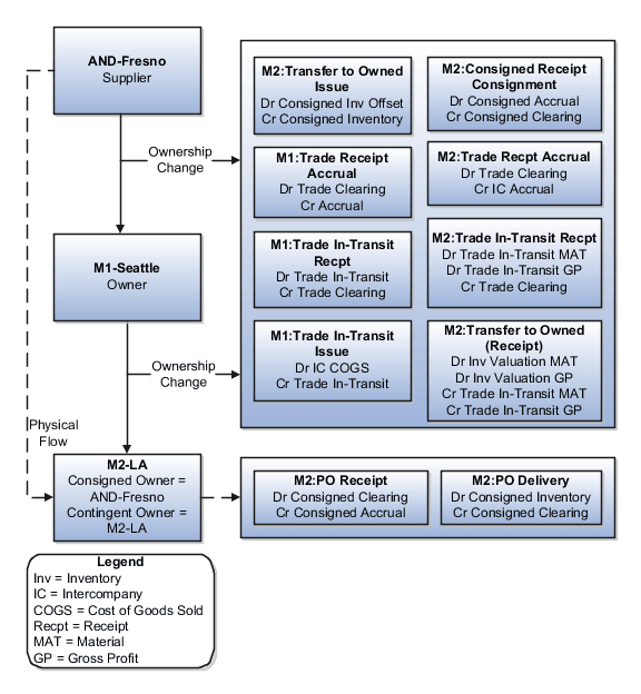 Diagram of accounting entries for the forward flow in a consigned global purchase order