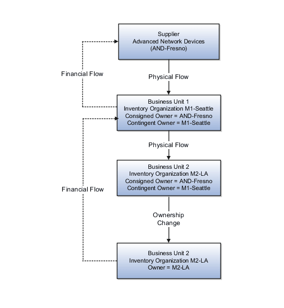 Image of consigned inventory interorganization transfer across business units