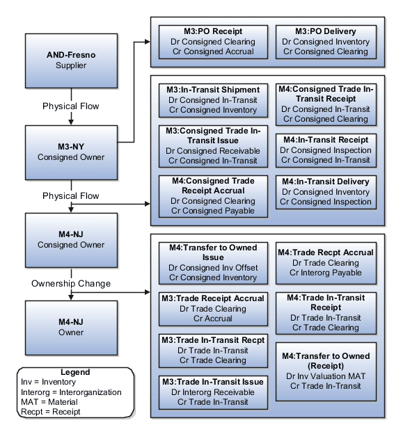 Diagram of accounting entries for forward flow interorganization transfer within same business unit.