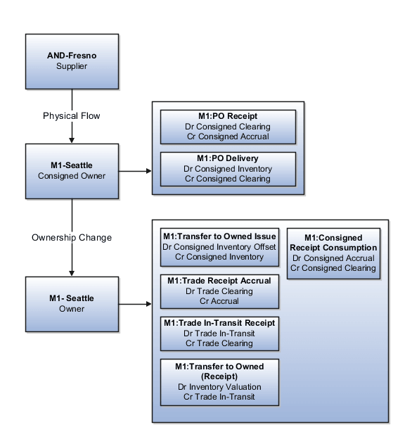 Forward flow accounting entries