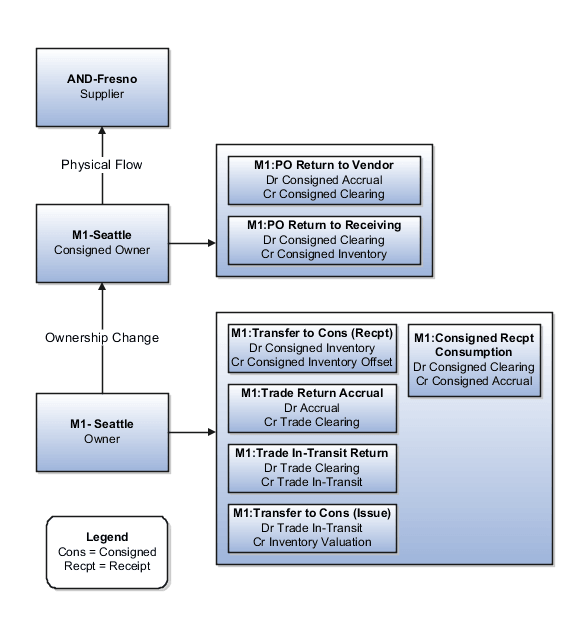 Accounting entries for the return flow of consigned inventory