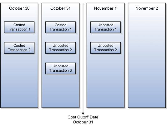 backdated transactions