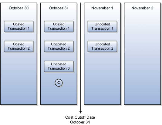 backdated to between the latest costed transaction and the cost cutoff date