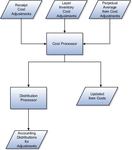 Cost adjustments and cost distributions