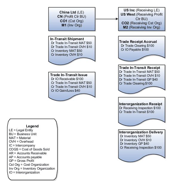 Accounting entries for interorganization transfer across business units