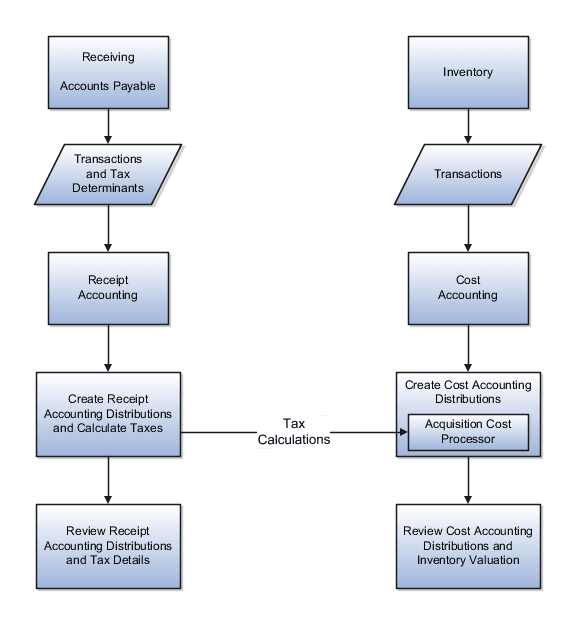 Diagram of tax accounting for receipt transactions process