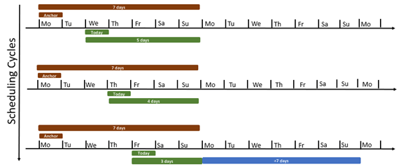 Diagrammatic representation of the dynamic type description.