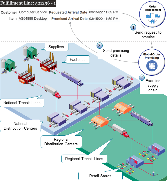 Here's an example of a supply chain.