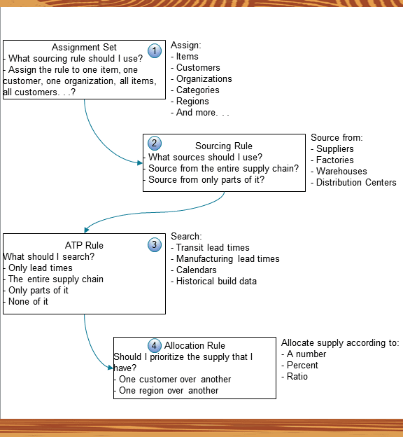You can create assignment sets, sourcing rules, available-to-promise rules, and allocation rules to tell Promising how to promise an order line.