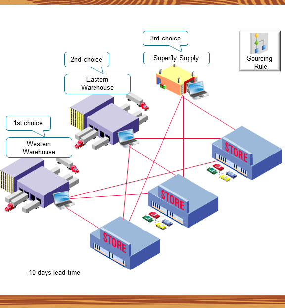 Consider this supply chain.