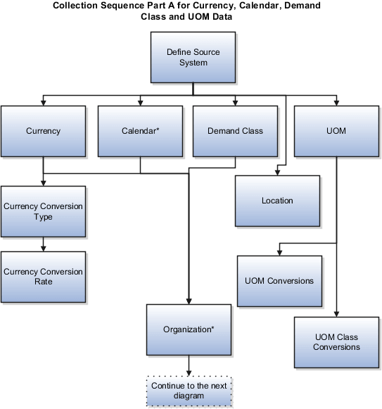 Describes the sequence to collect currency, calendar, UOM, and demand class data. The collection always starts with defining a source system. Then collect currency, calendar data, demand class, location, and UOM. After collecting currency, you can collect currency conversion type, and then collect currency conversion rate. After collecting UOM, you can collect UOM conversions and UOM class conversions. After collecting calendar, or demand class, or both, collect organization. Continue the data collection as described in the next diagram.