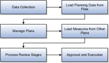 The six Sales and Operations Planning business flow steps are Data Collection, Load Planning Data from Files, Manage Plans, Load Measures from Other Plans, Process Review Stages, and Approval and Execution.