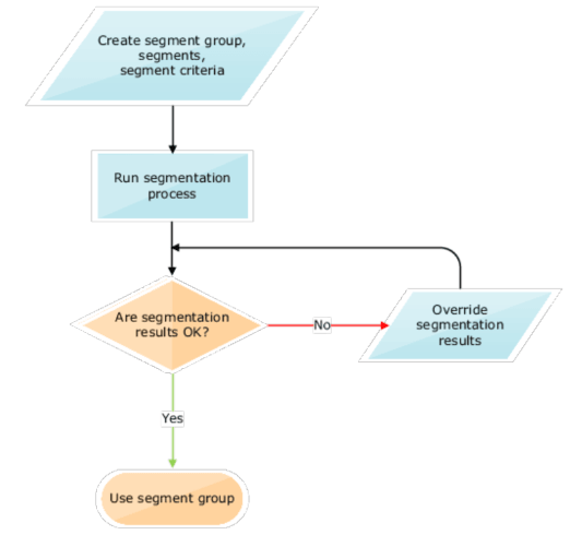 Figure depicting segmentation in Sales and Operations Planning