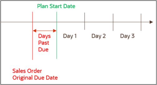 Example of Past Due Sales Orders