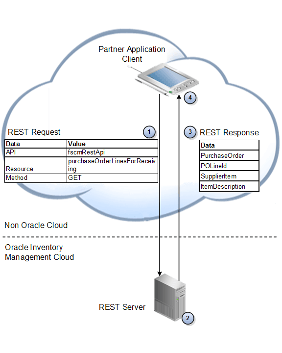 Flow where the client uses the Purchase Order Lines for Receiving resource to get the order lines for purchase order 12345. Flow where the client uses the Purchase Order Lines for Receiving resource to get the order lines for purchase order 12345.