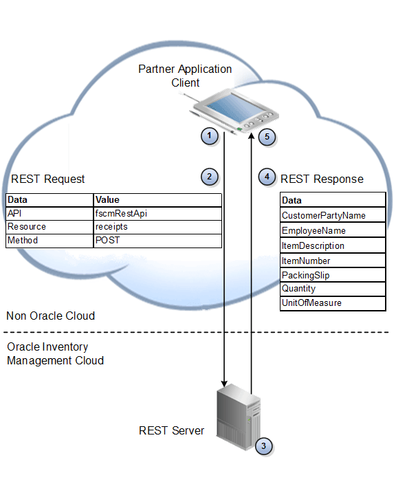 Illustrates flow where your customer uses the partner application to receive the shipment for purchase order 12345, to receive one case of College Rule Notebook, A24, and then uses REST API to post the receipt. Illustrates flow where your customer uses the partner application to receive the shipment for purchase order 12345, to receive one case of College Rule Notebook, A24, and then uses REST API to post the receipt.