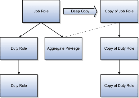 The source job role inherits an aggregate privilege and a duty role. That duty role inherits another duty role. The copy of the source job role inherits copies of the duty roles from the source role. The aggregate privilege belonging to the source role is referenced by the copy of the top role.