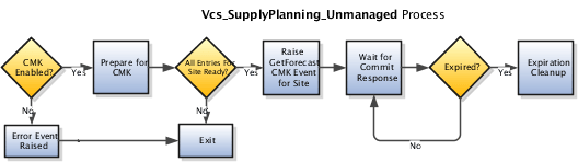 This illustration shows B2B-only forecast collaboration