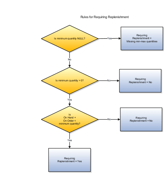 Illustrates the rules for requiring replenishment