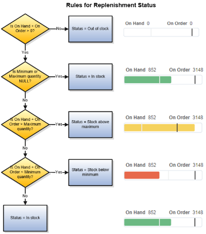 Illustrates the rules for replenishment status