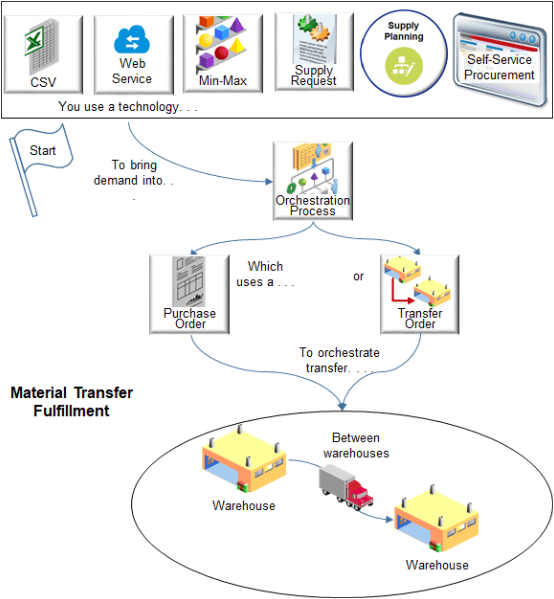 Automate your transfer flow. Use a single flow to transfer material between two different organizations, between different sections in the same organization, or between companies.
