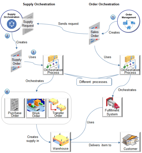Supply Chain orchestration gets the goods that the sales order needs into the warehouse, then order orchestration ships it to your customer