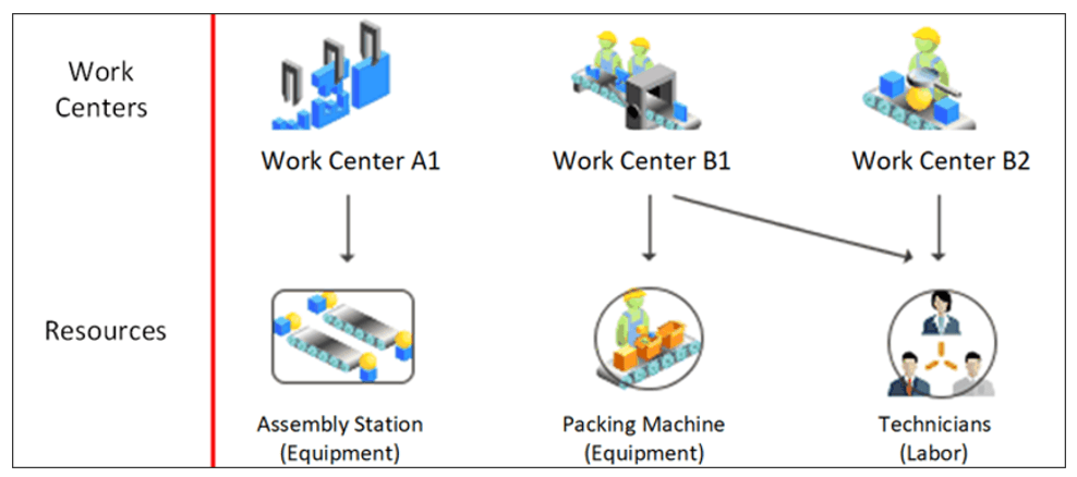 An example of how you can assign the resources to work centers.