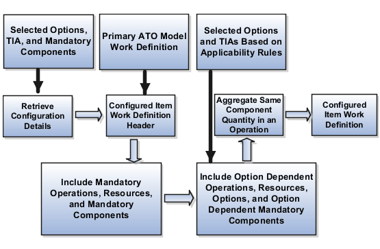 Steps to create a configured item work definition dynamically