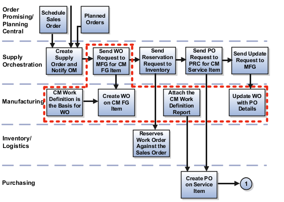 Creation of a Purchase Order.