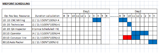 Midpoint Scheduling with six resources.