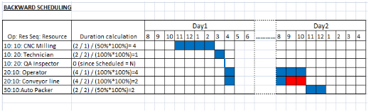Backward Scheduling with six resources.