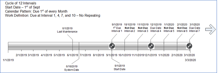 Cycle Interval and Start Date Example-10
