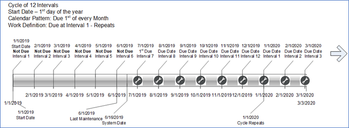 Cycle Interval and Start Date Example-11
