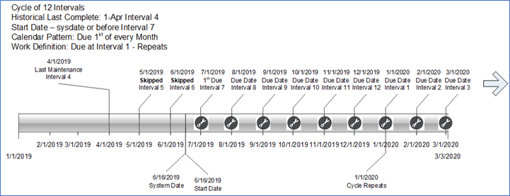 Cycle Interval and Start Date Example-12