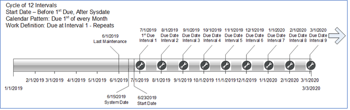 Cycle Interval and Start Date Example-2
