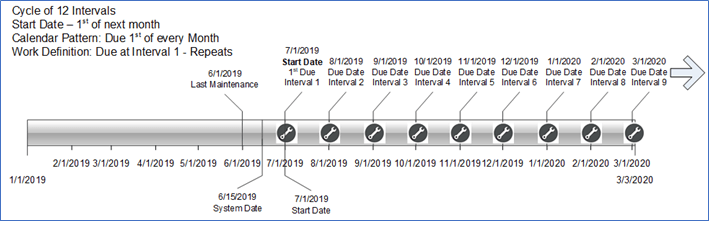 Cycle Interval and Start Date Example-3