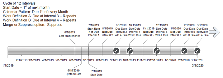 Cycle Interval and Start Date Example-6