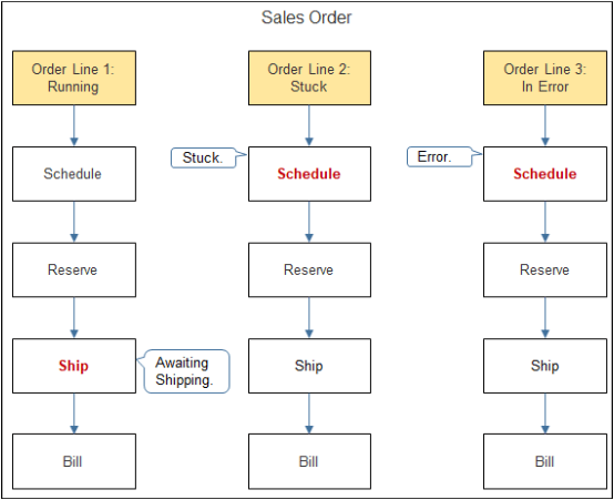 example flows of stuck lines
