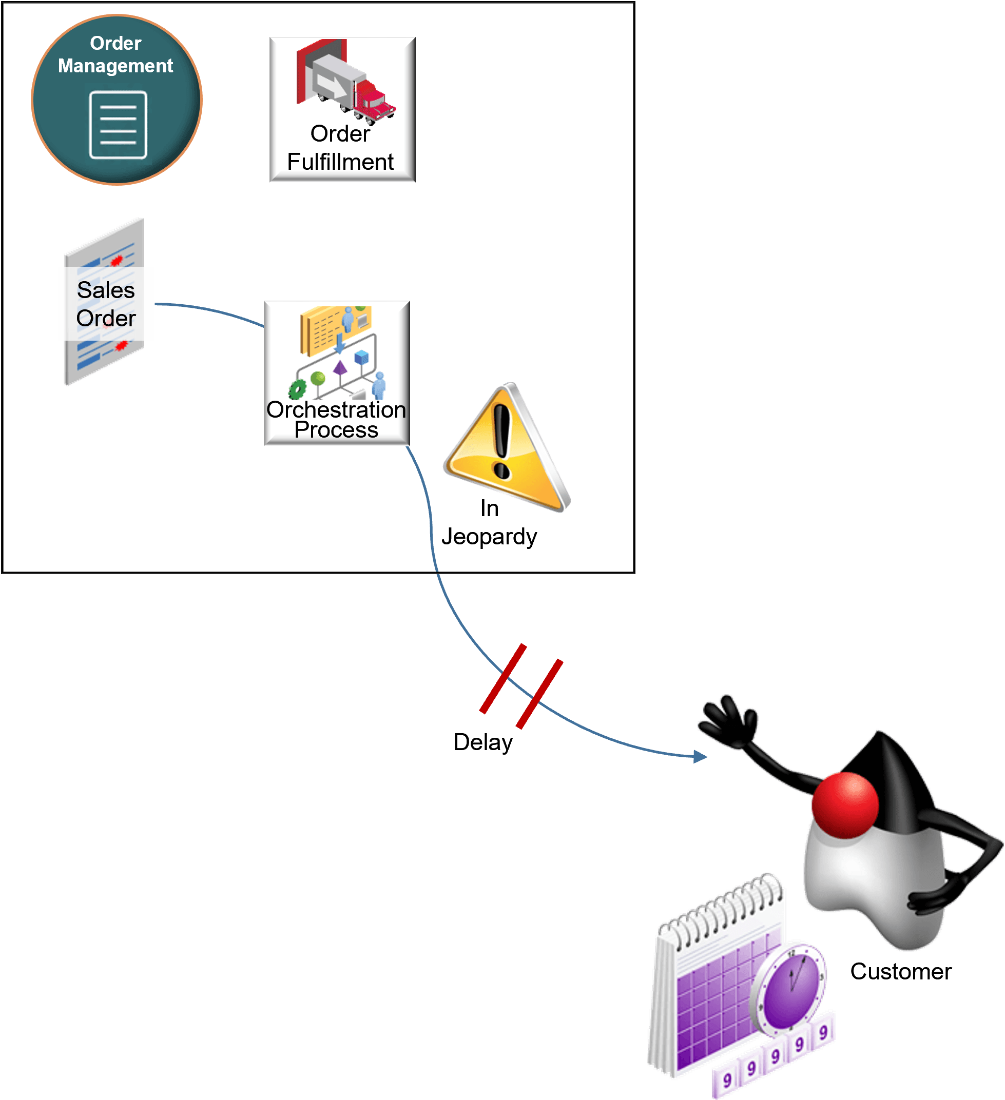 Jeopardy indicates whether your sales order is at risk of not meeting your customer's requested delivery date.