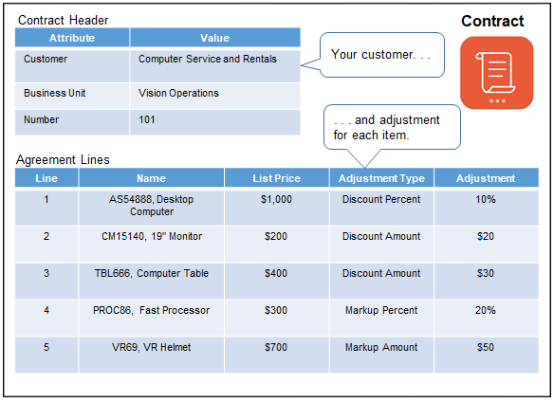 Example contract header and agreement lines