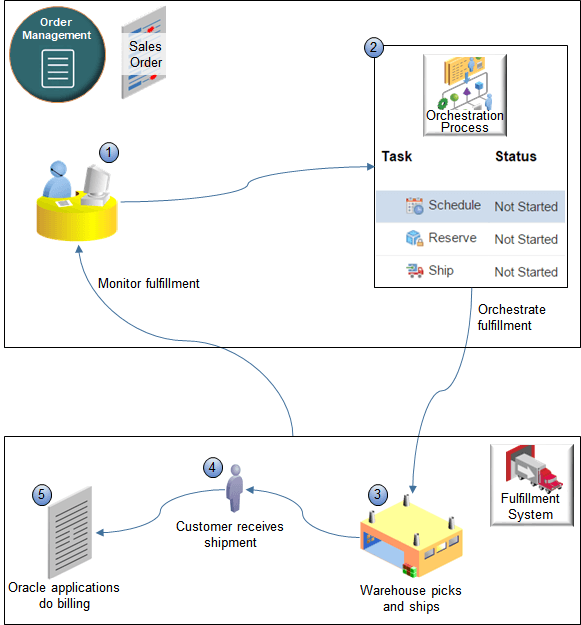 how Order Management fulfills a sales order
