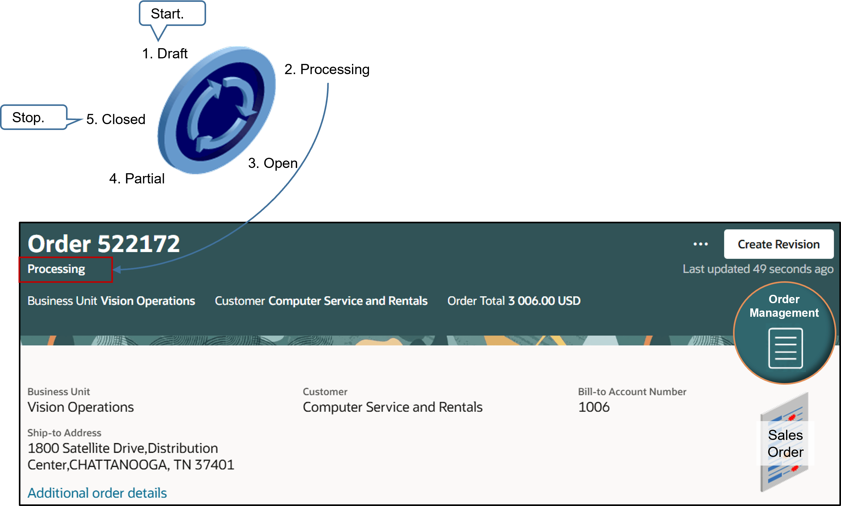 general sequence your sales order goes through.