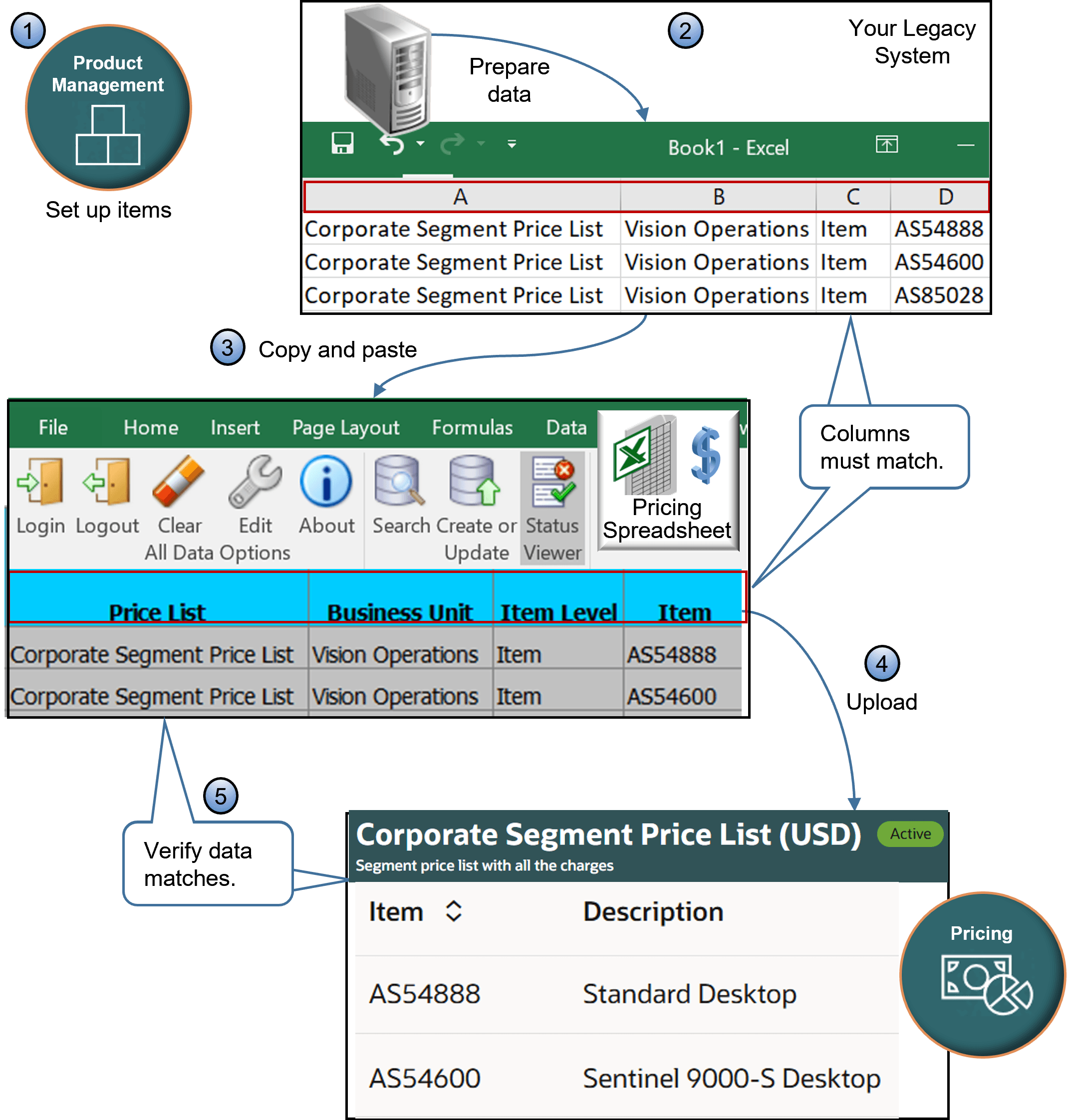 Assume you must migrate price list headers, items, charges, tier adjustments, and attribute adjustments.