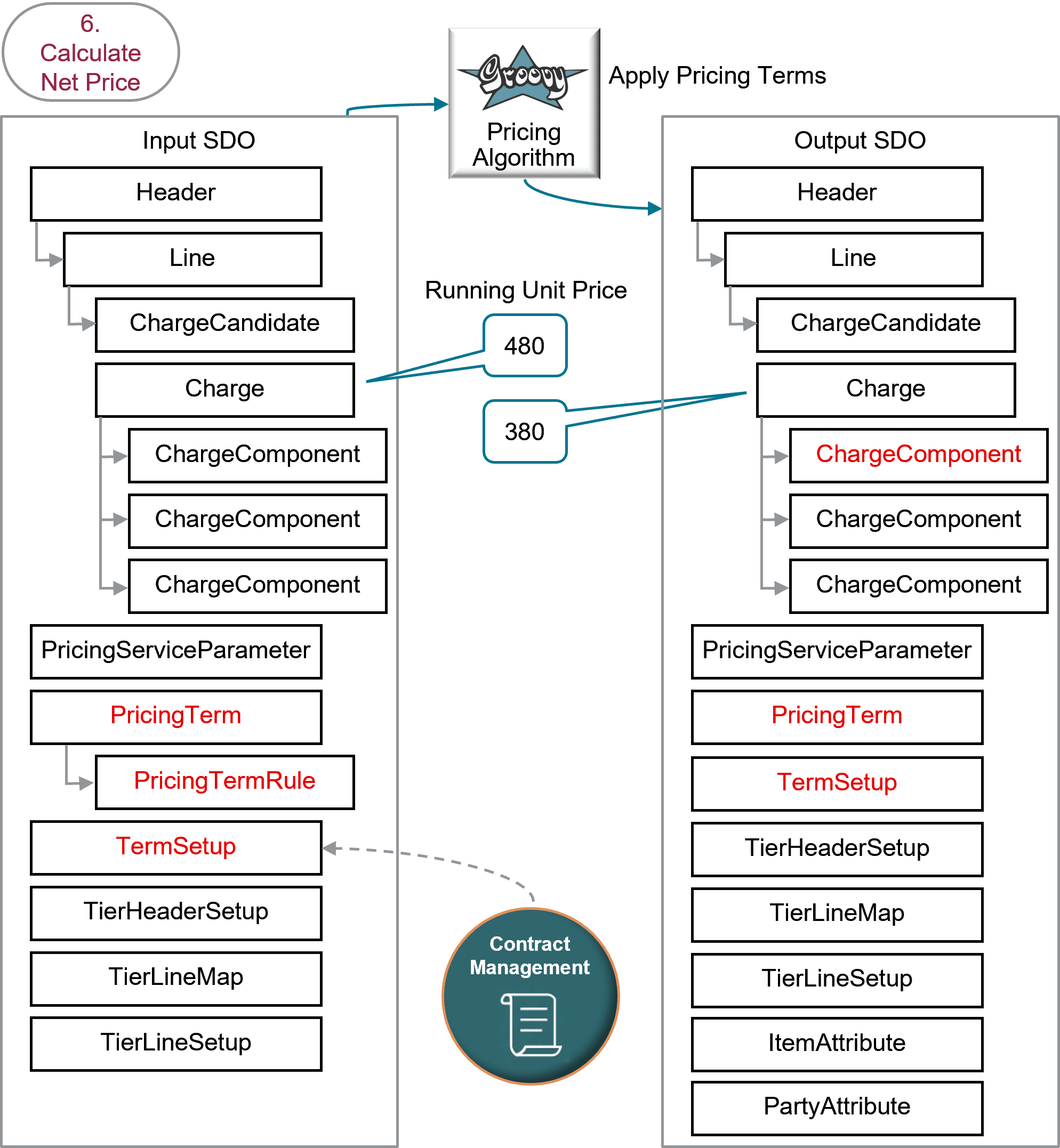 Apply Pricing Terms for Sales Agreement