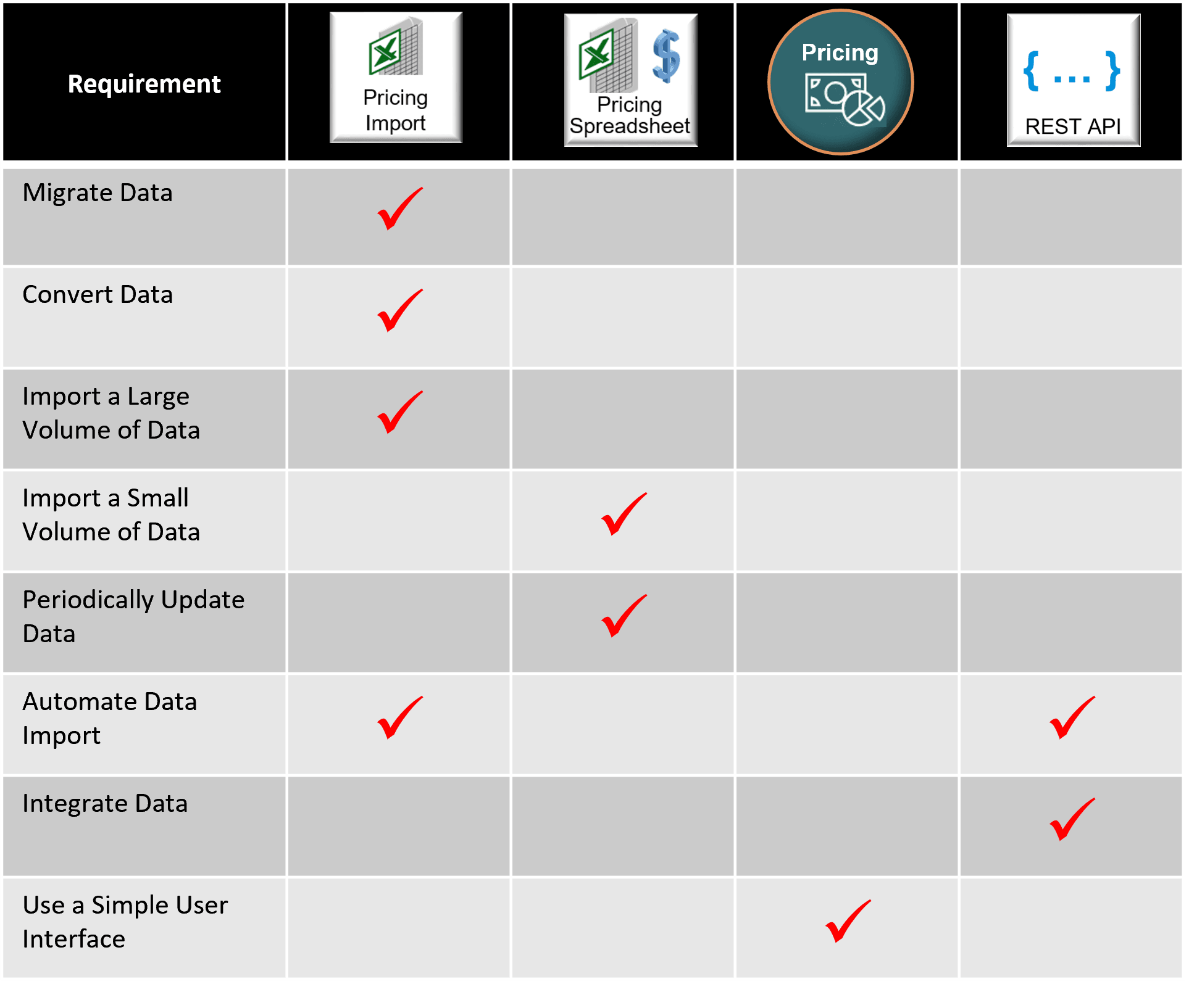 Consider your requirements, then select the technology that's optimized to meet them.