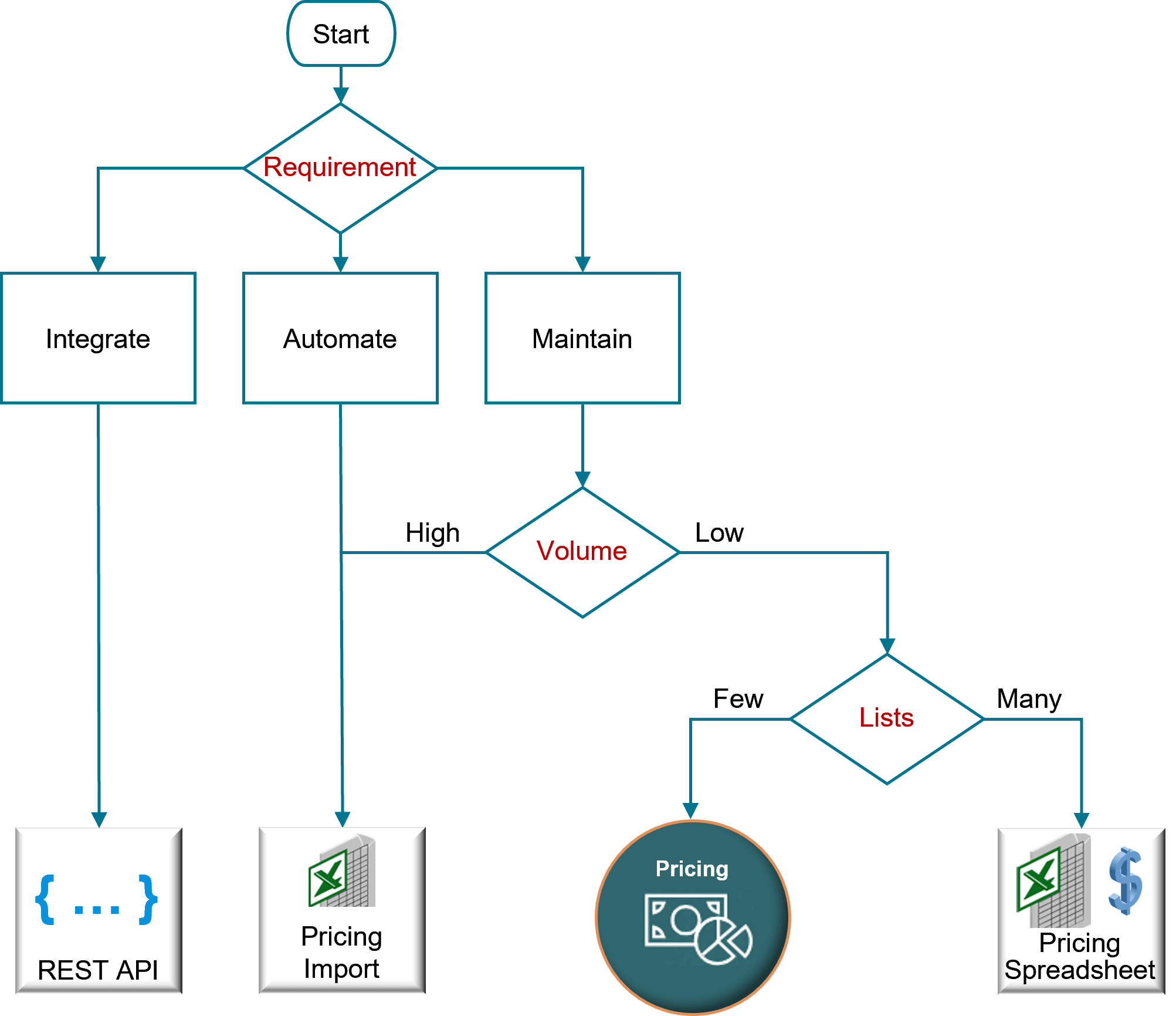 decision tree to help you decide.