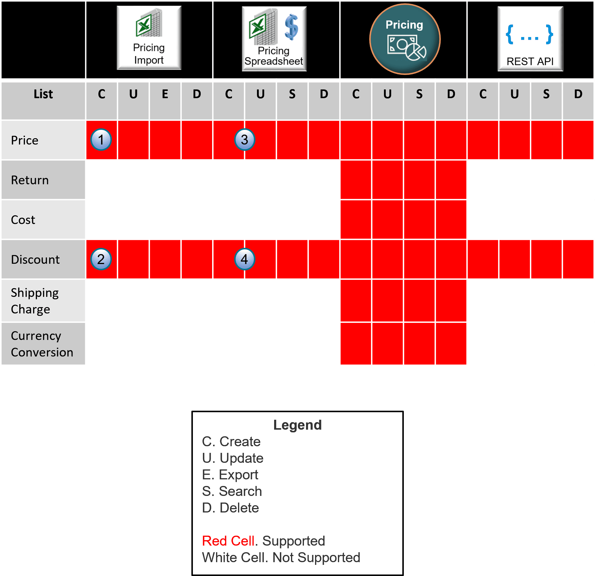 Use these technologies to manage different types of list.
