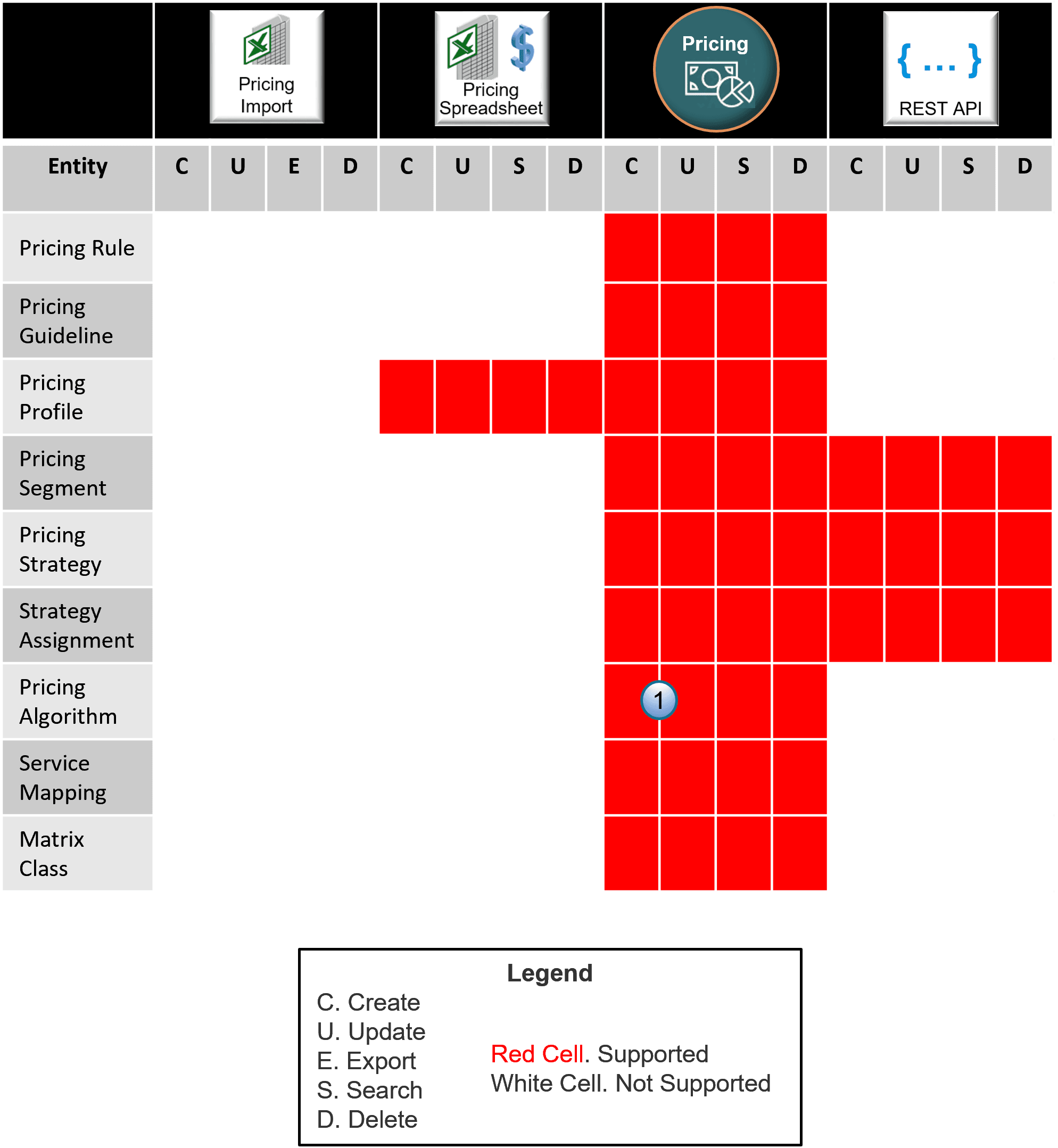 Use these technologies to manage different types of entities.
