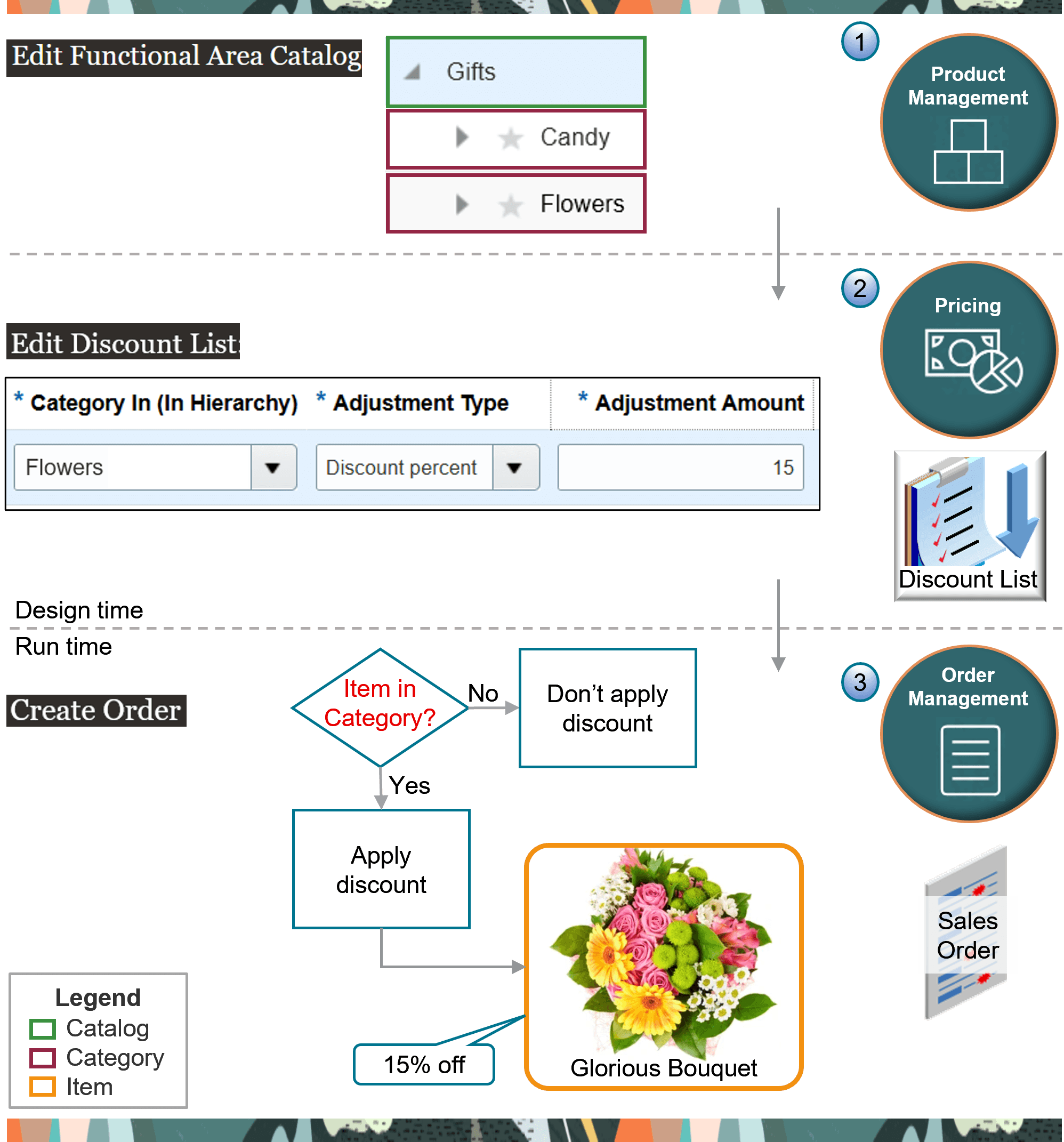 Adjust price on a price list or a discount list according to one or more categories in a catalog.